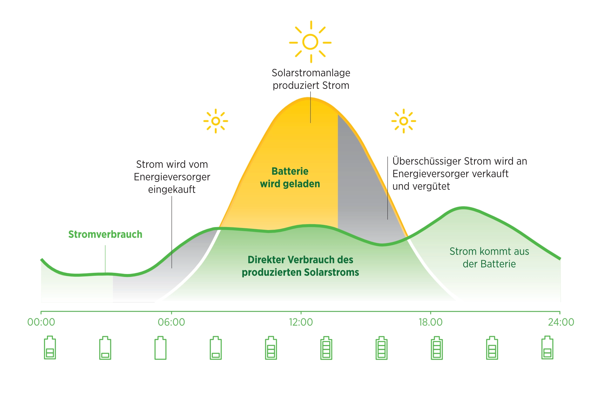 Grafik Solarnutzung im Tagesverlauf